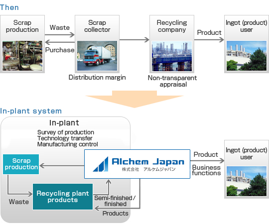 リサイクルシステム内製化