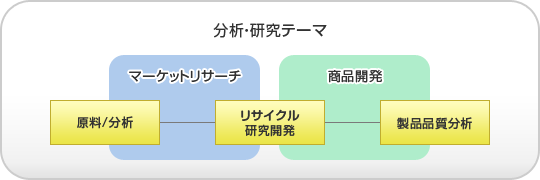 分析・研究テーマ