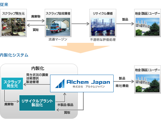 リサイクルシステム内製化