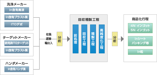 インジウム製造システム図